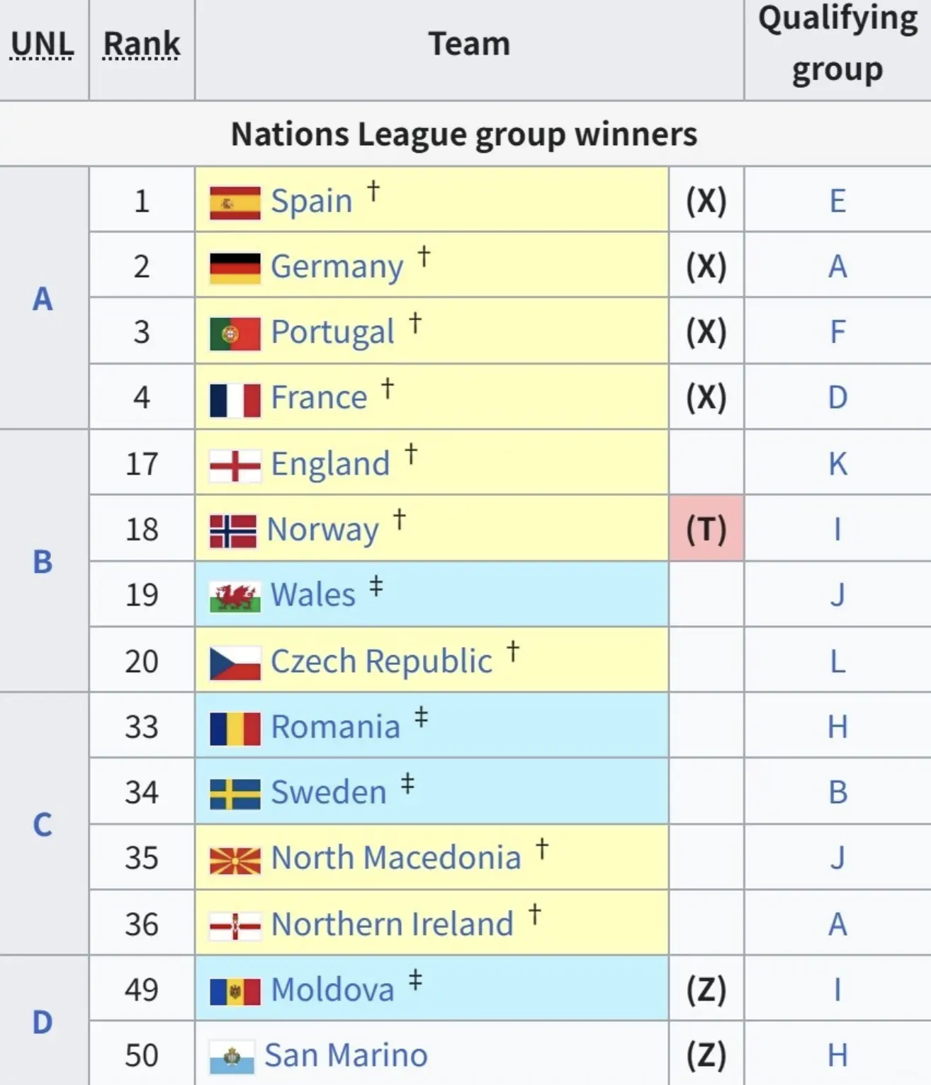 div, 洲赛区的比 div, 洲赛区的比
